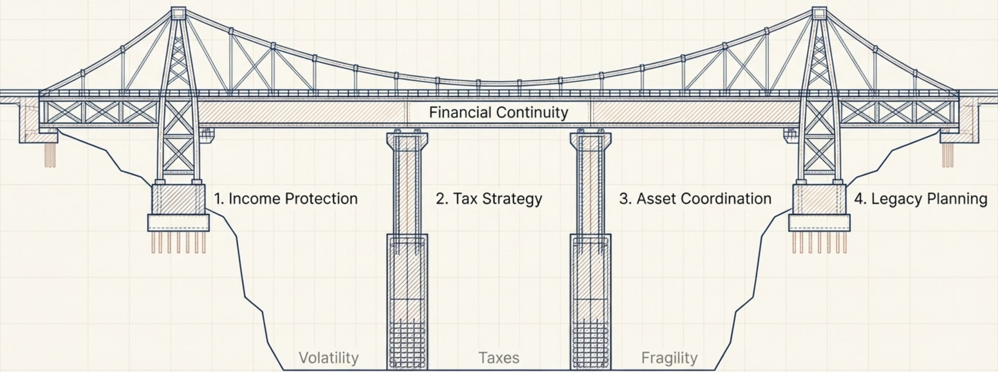 The Continuity Bridge™ — Financial Continuity supported by four pillars: Income Protection, Tax Strategy, Asset Coordination, and Legacy Planning, spanning Volatility, Taxes, and Fragility.